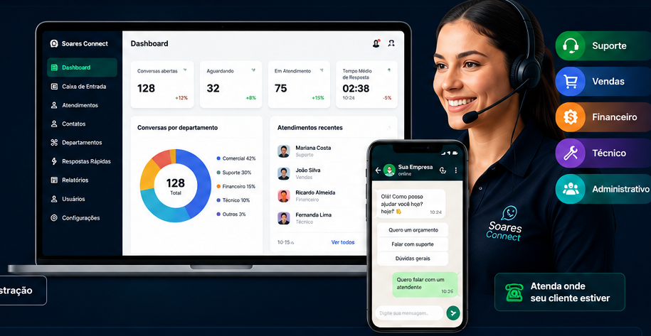 Painel SGConect com dashboard, WhatsApp, equipe de atendimento e departamentos